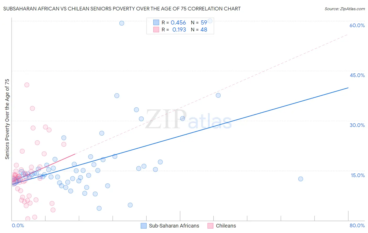 Subsaharan African vs Chilean Seniors Poverty Over the Age of 75