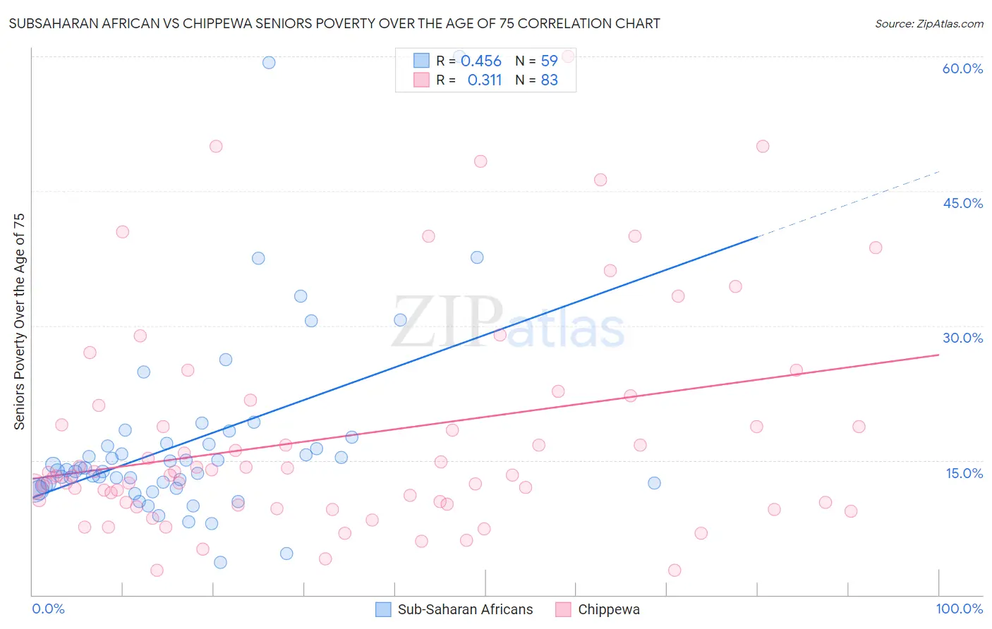 Subsaharan African vs Chippewa Seniors Poverty Over the Age of 75
