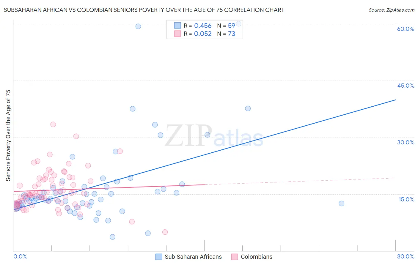 Subsaharan African vs Colombian Seniors Poverty Over the Age of 75