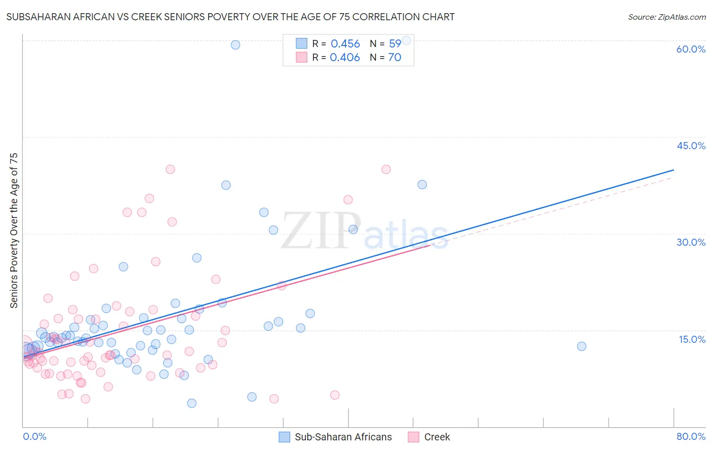 Subsaharan African vs Creek Seniors Poverty Over the Age of 75