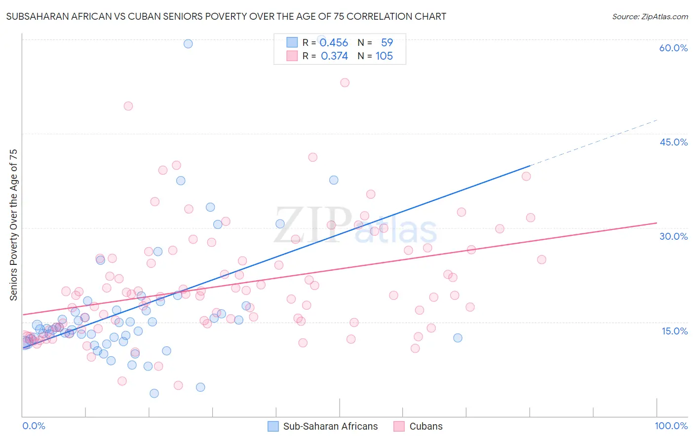 Subsaharan African vs Cuban Seniors Poverty Over the Age of 75
