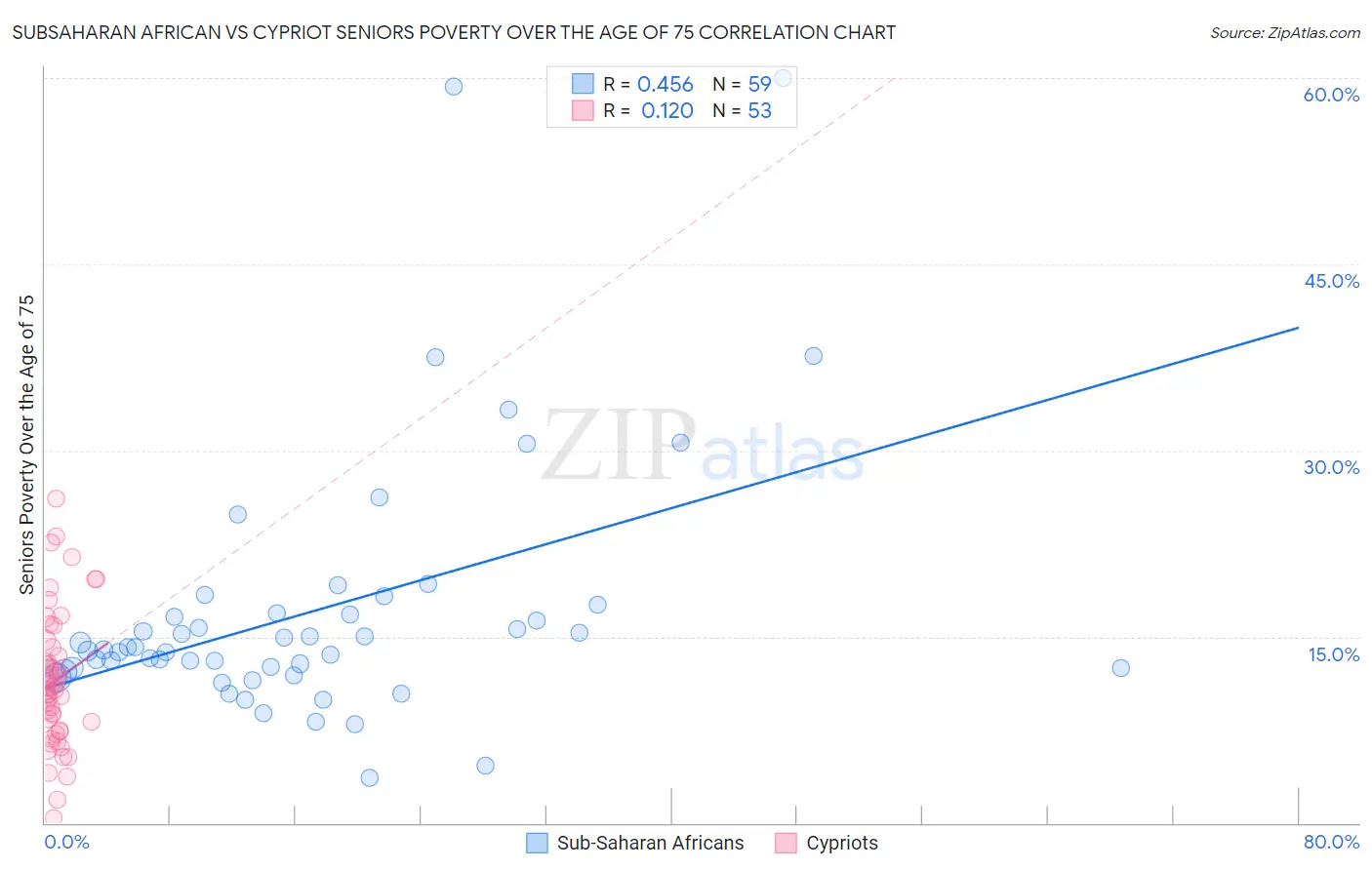 Subsaharan African vs Cypriot Seniors Poverty Over the Age of 75