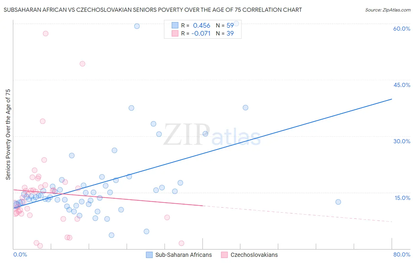 Subsaharan African vs Czechoslovakian Seniors Poverty Over the Age of 75