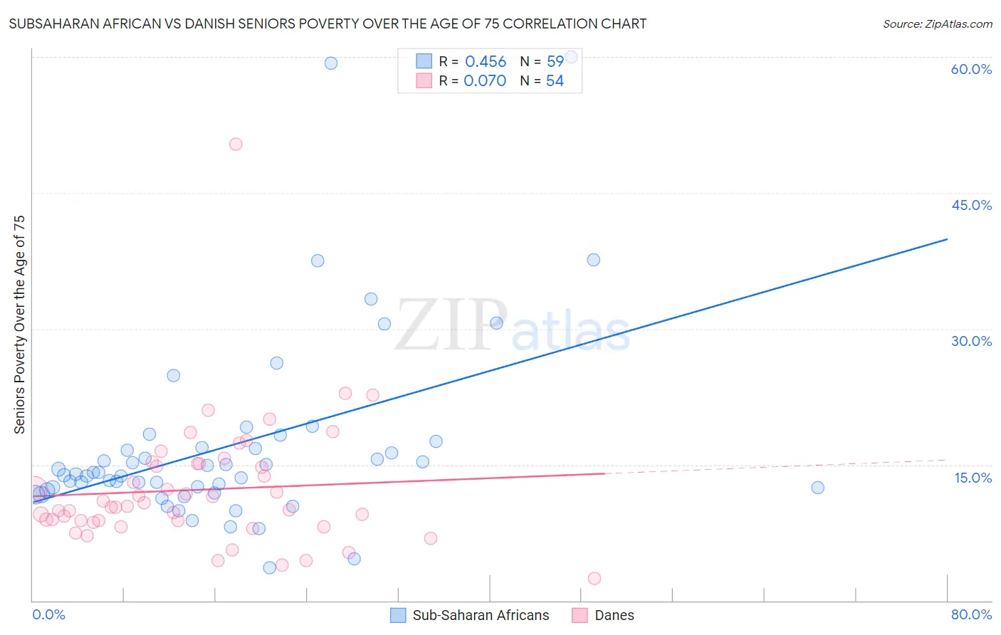 Subsaharan African vs Danish Seniors Poverty Over the Age of 75