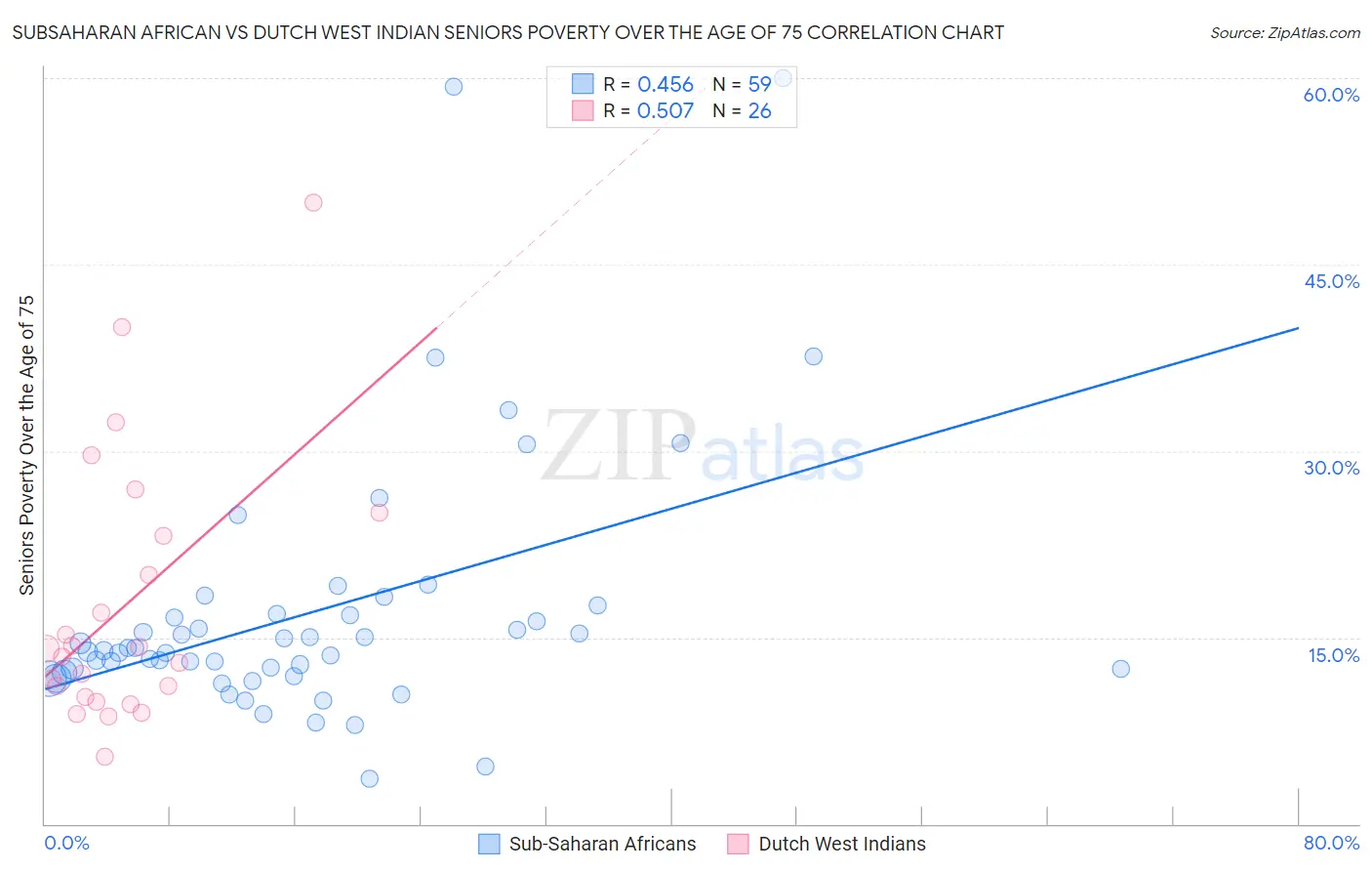 Subsaharan African vs Dutch West Indian Seniors Poverty Over the Age of 75