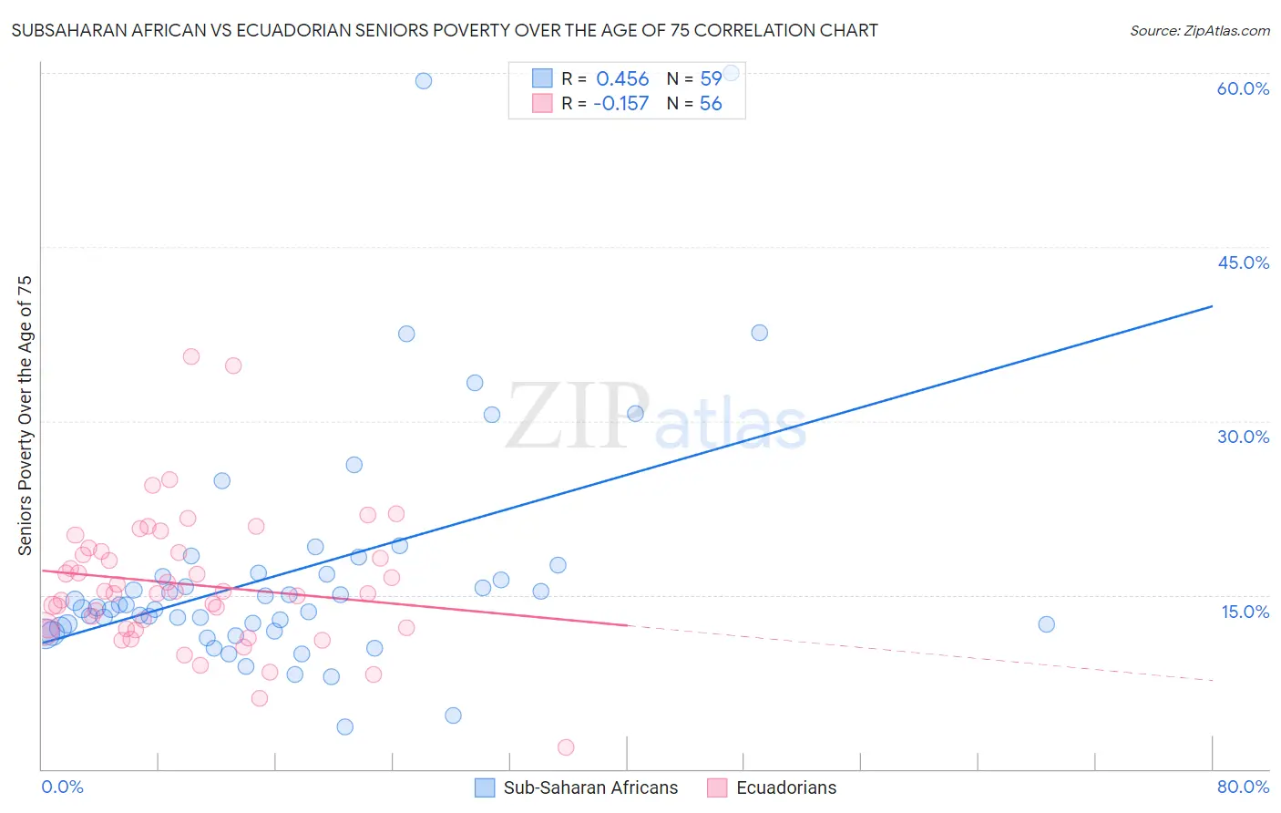 Subsaharan African vs Ecuadorian Seniors Poverty Over the Age of 75