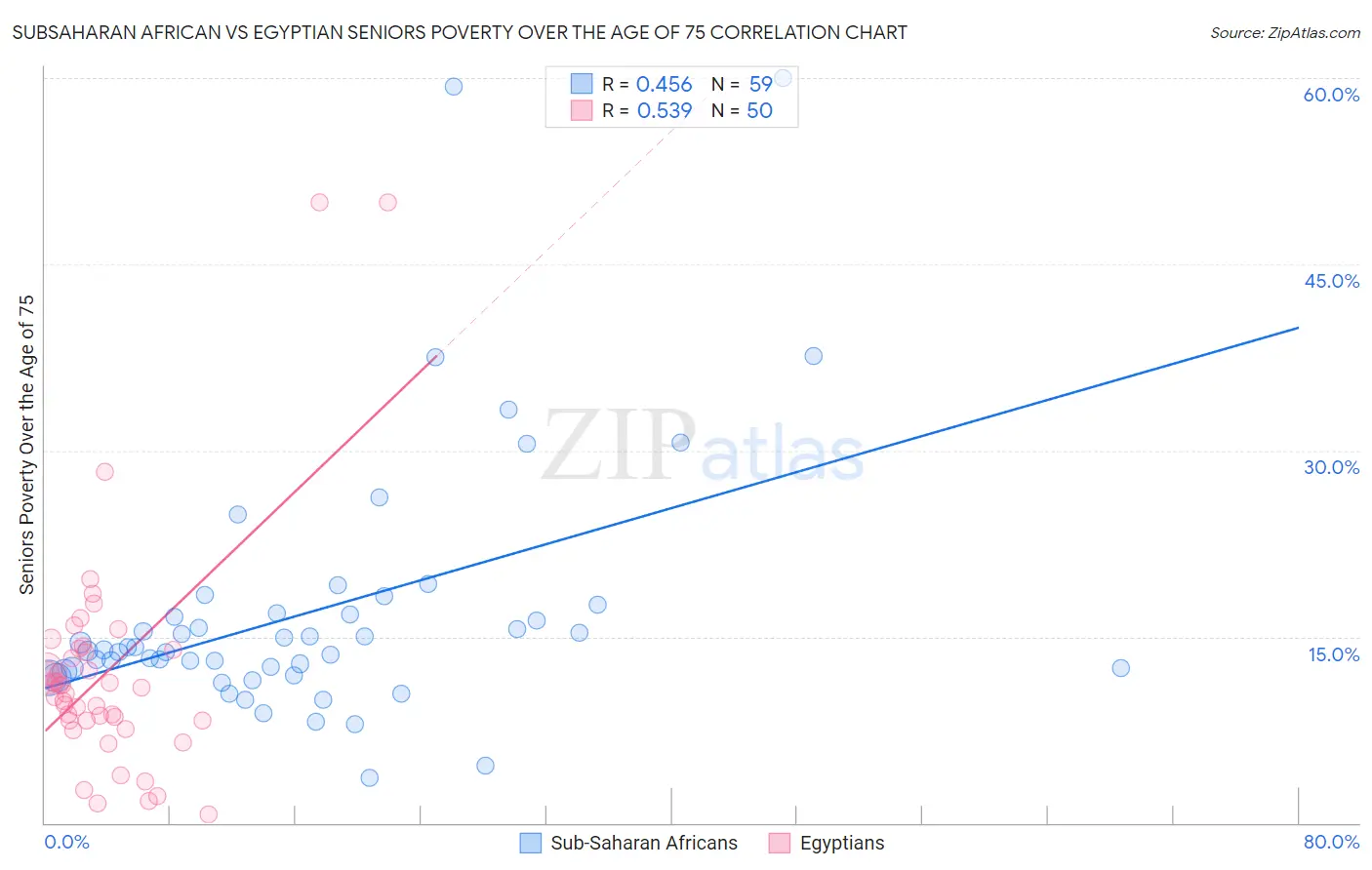 Subsaharan African vs Egyptian Seniors Poverty Over the Age of 75