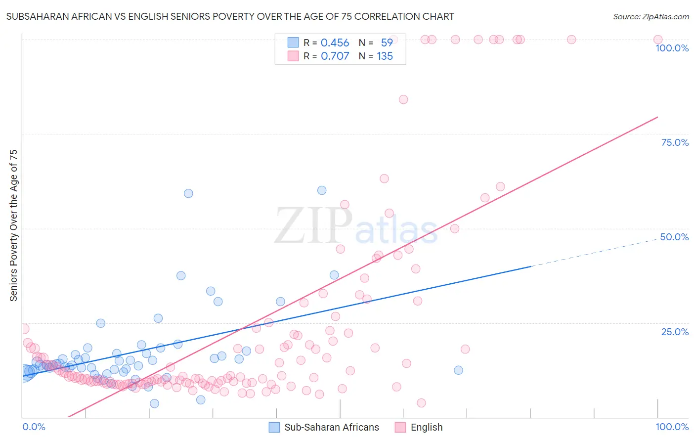 Subsaharan African vs English Seniors Poverty Over the Age of 75