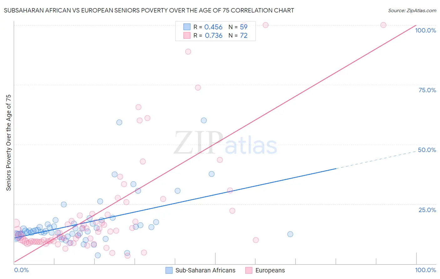 Subsaharan African vs European Seniors Poverty Over the Age of 75