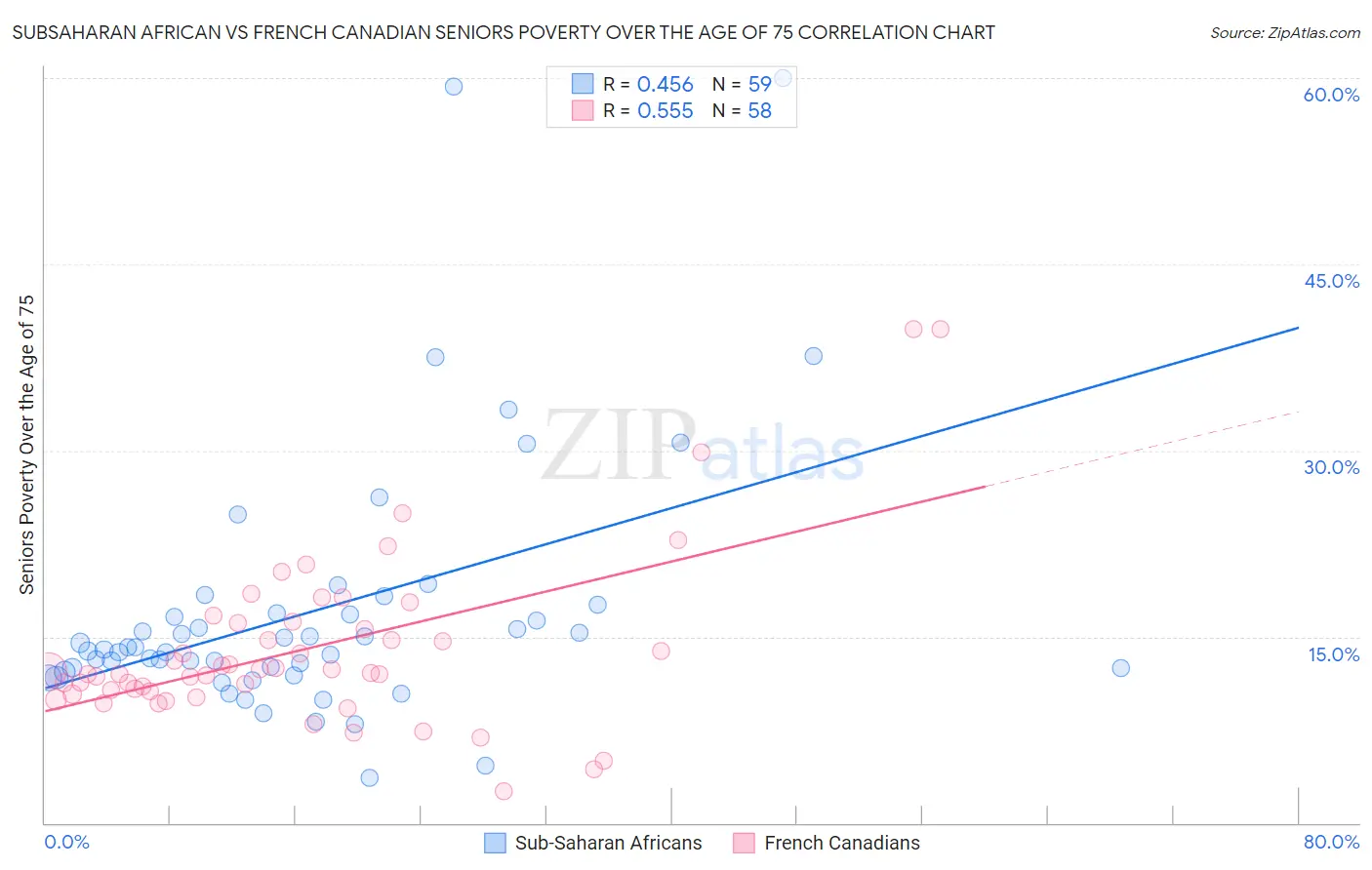 Subsaharan African vs French Canadian Seniors Poverty Over the Age of 75