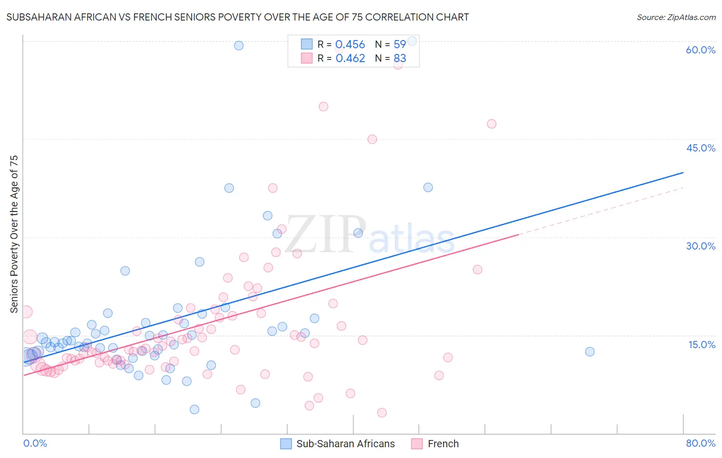 Subsaharan African vs French Seniors Poverty Over the Age of 75