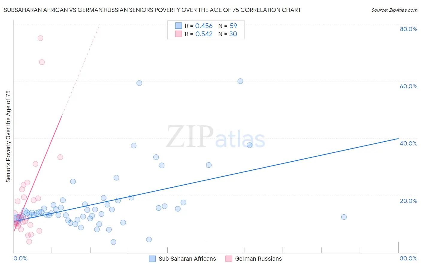 Subsaharan African vs German Russian Seniors Poverty Over the Age of 75