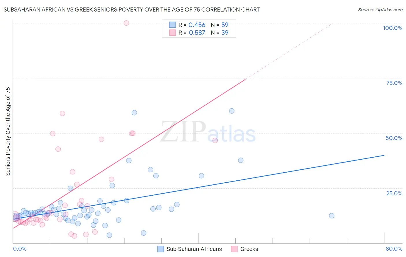 Subsaharan African vs Greek Seniors Poverty Over the Age of 75
