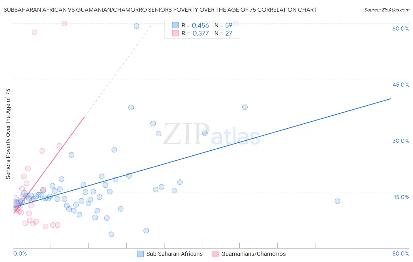 Subsaharan African vs Guamanian/Chamorro Seniors Poverty Over the Age of 75