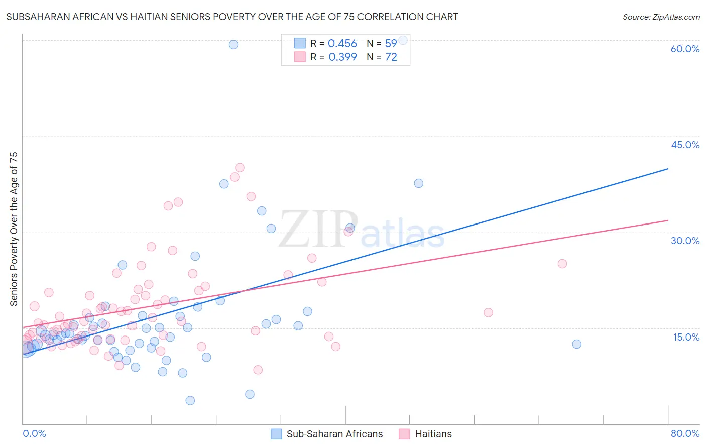 Subsaharan African vs Haitian Seniors Poverty Over the Age of 75