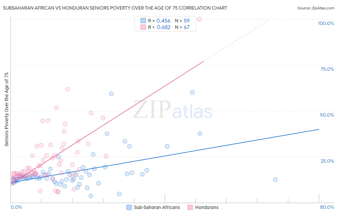 Subsaharan African vs Honduran Seniors Poverty Over the Age of 75