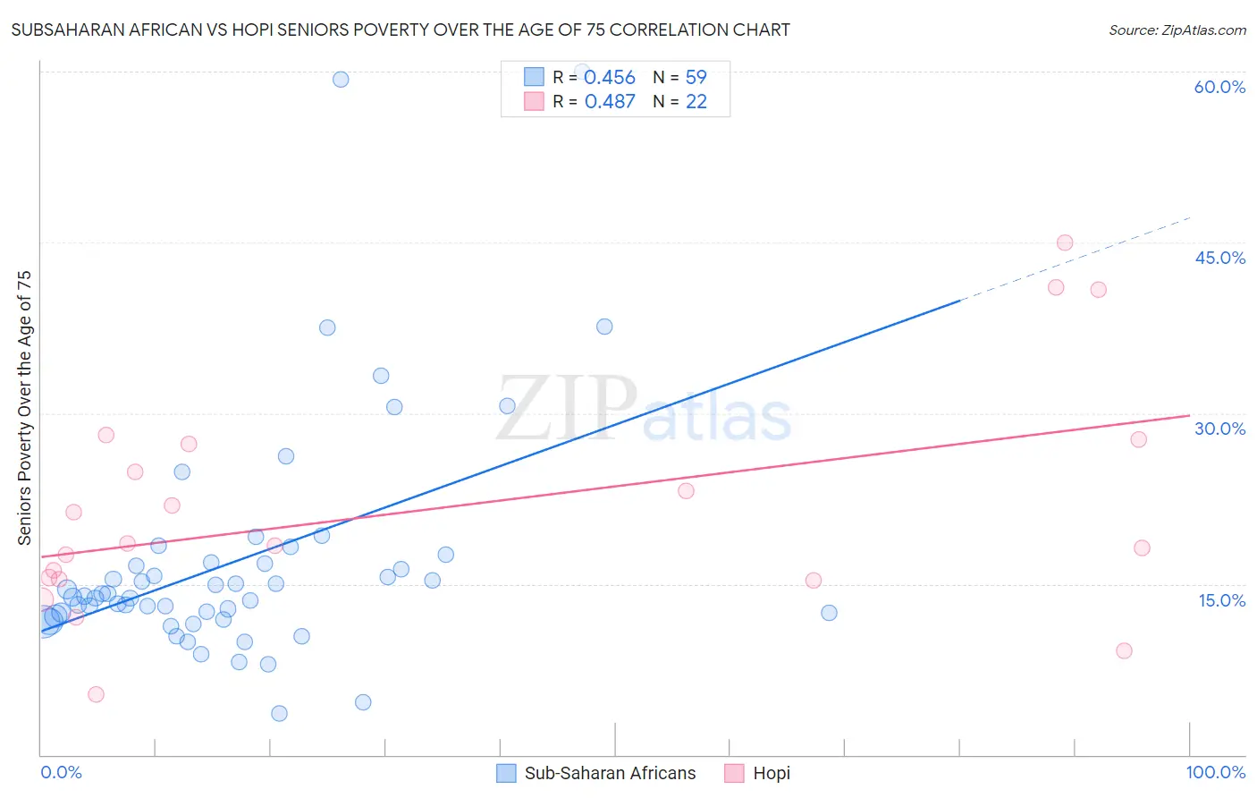 Subsaharan African vs Hopi Seniors Poverty Over the Age of 75