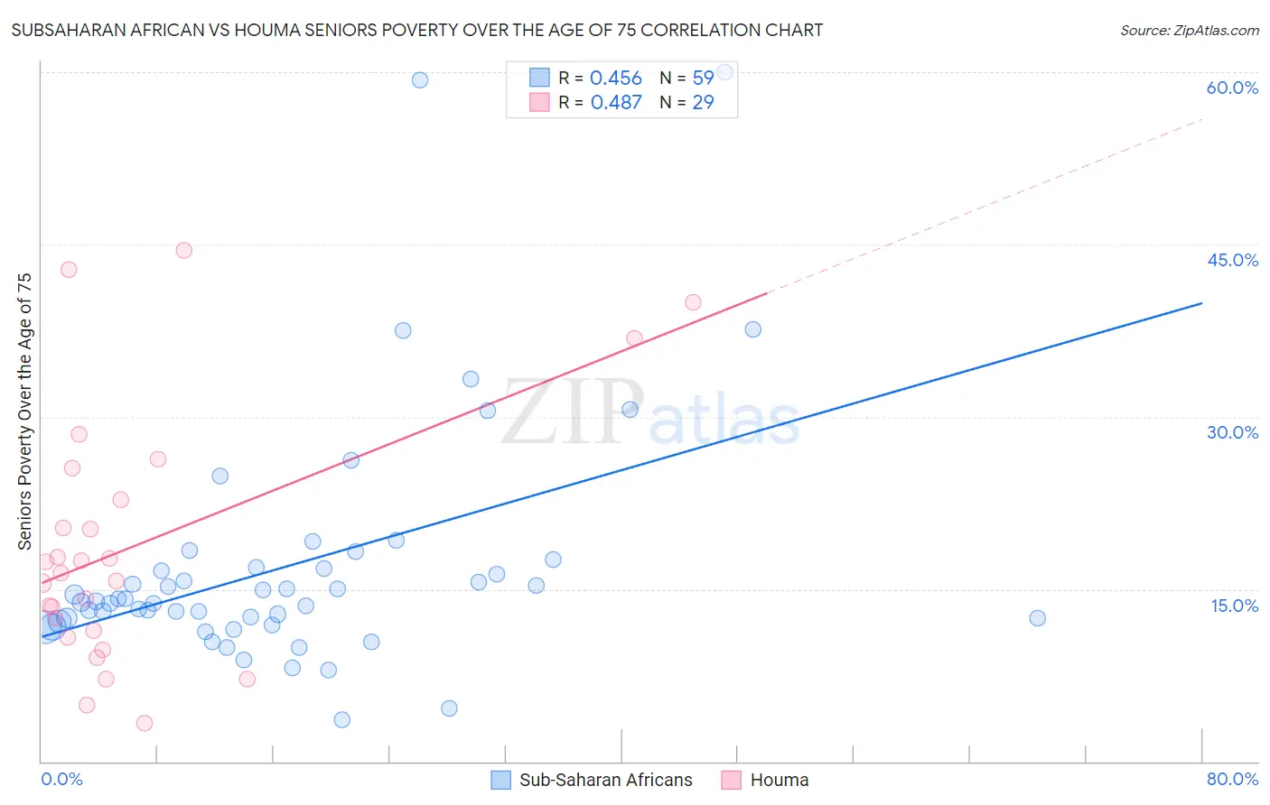 Subsaharan African vs Houma Seniors Poverty Over the Age of 75