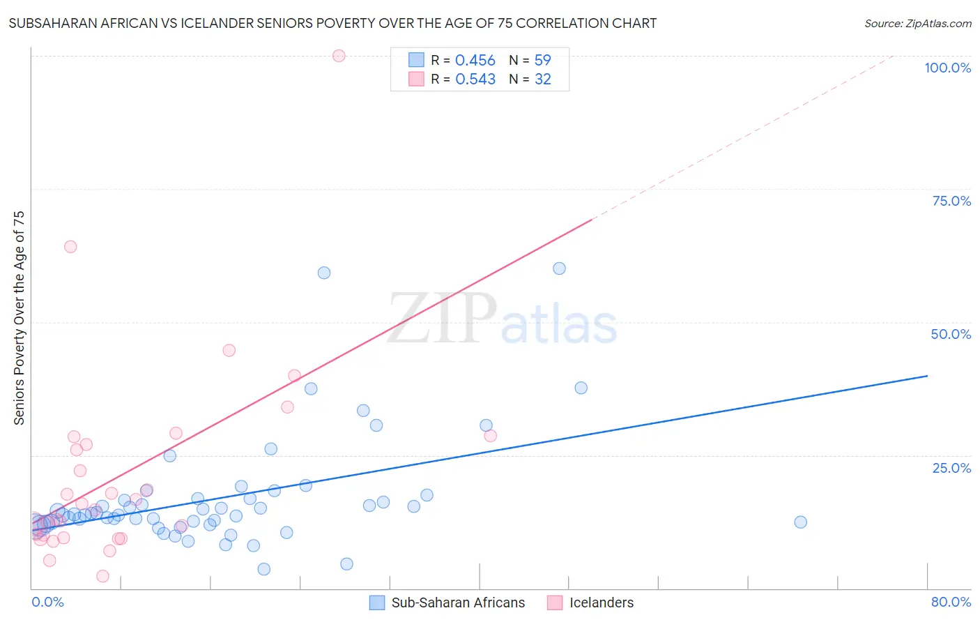 Subsaharan African vs Icelander Seniors Poverty Over the Age of 75