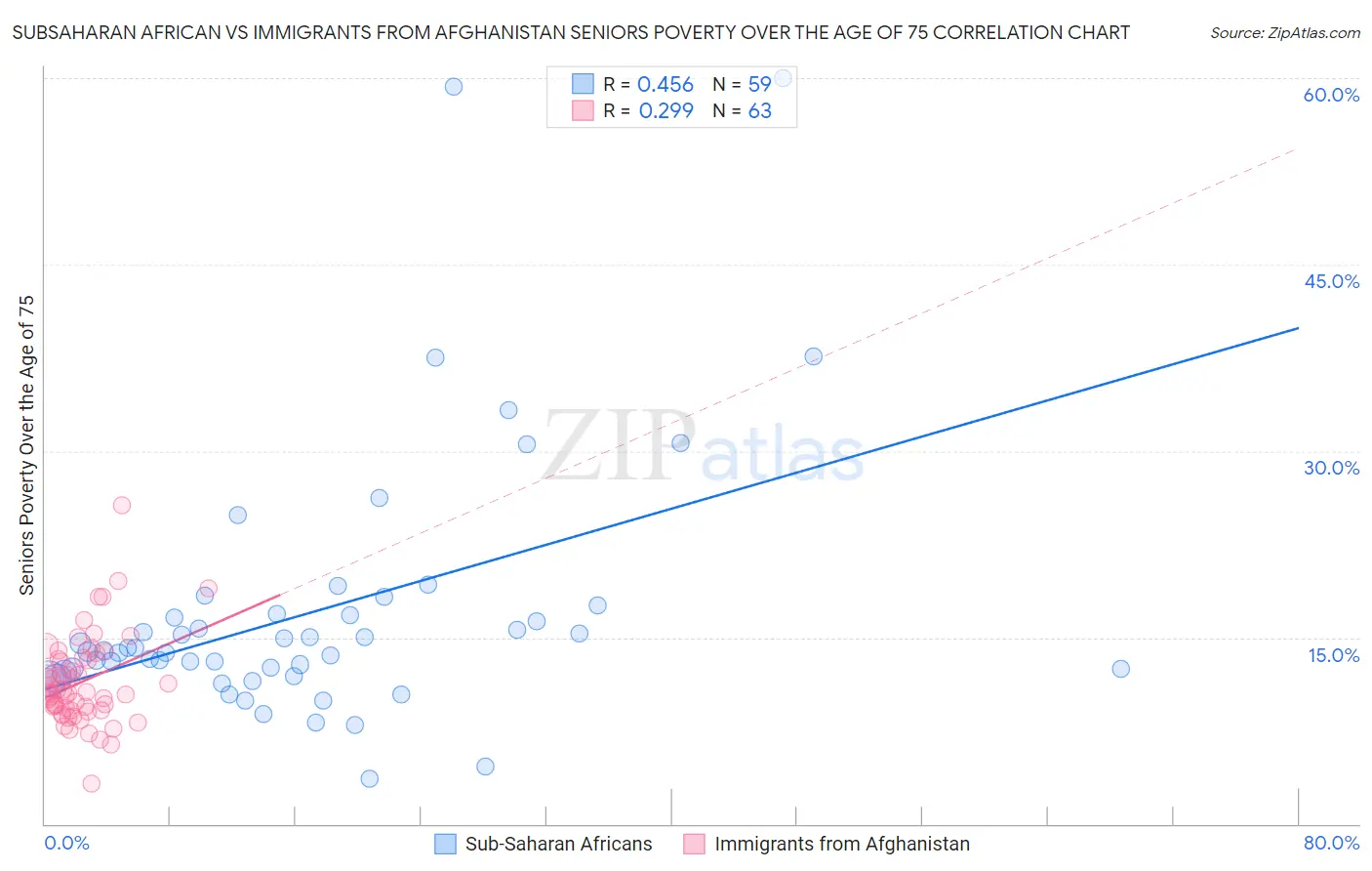 Subsaharan African vs Immigrants from Afghanistan Seniors Poverty Over the Age of 75