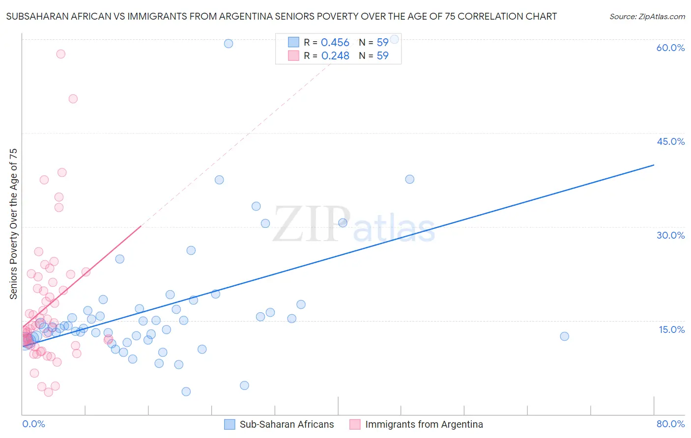 Subsaharan African vs Immigrants from Argentina Seniors Poverty Over the Age of 75