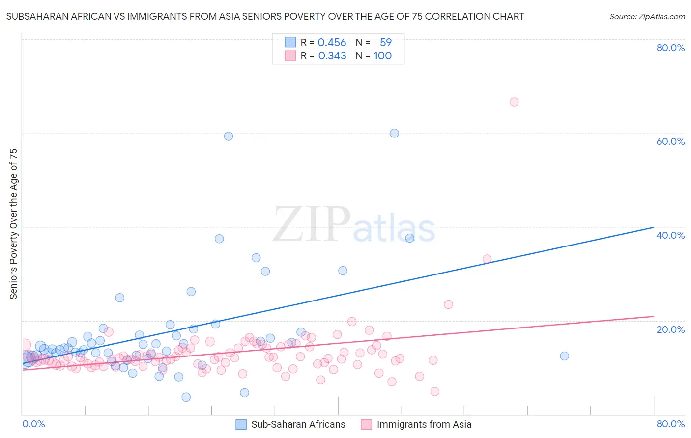 Subsaharan African vs Immigrants from Asia Seniors Poverty Over the Age of 75