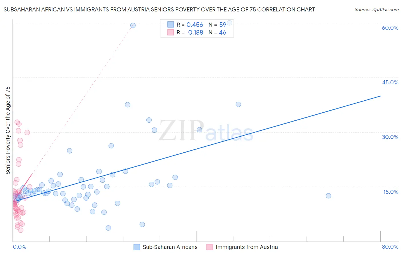 Subsaharan African vs Immigrants from Austria Seniors Poverty Over the Age of 75