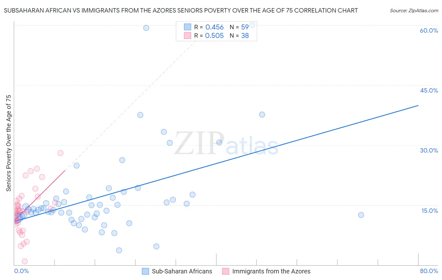 Subsaharan African vs Immigrants from the Azores Seniors Poverty Over the Age of 75