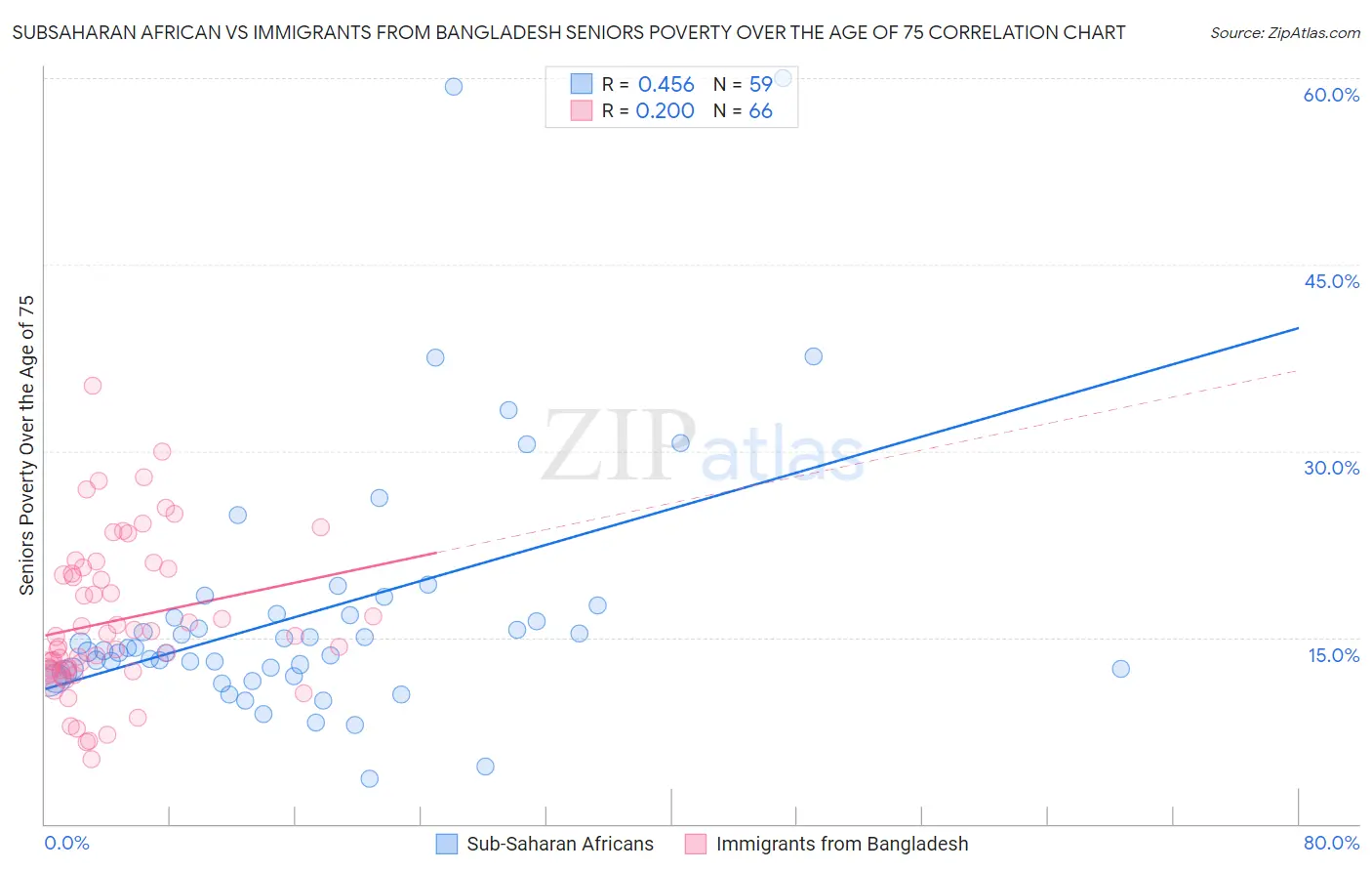 Subsaharan African vs Immigrants from Bangladesh Seniors Poverty Over the Age of 75