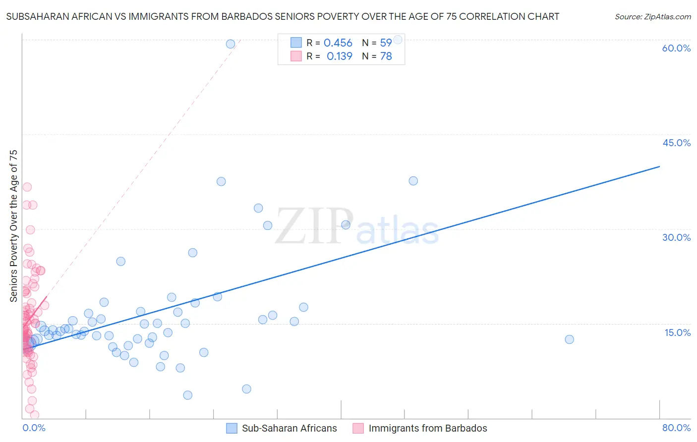 Subsaharan African vs Immigrants from Barbados Seniors Poverty Over the Age of 75