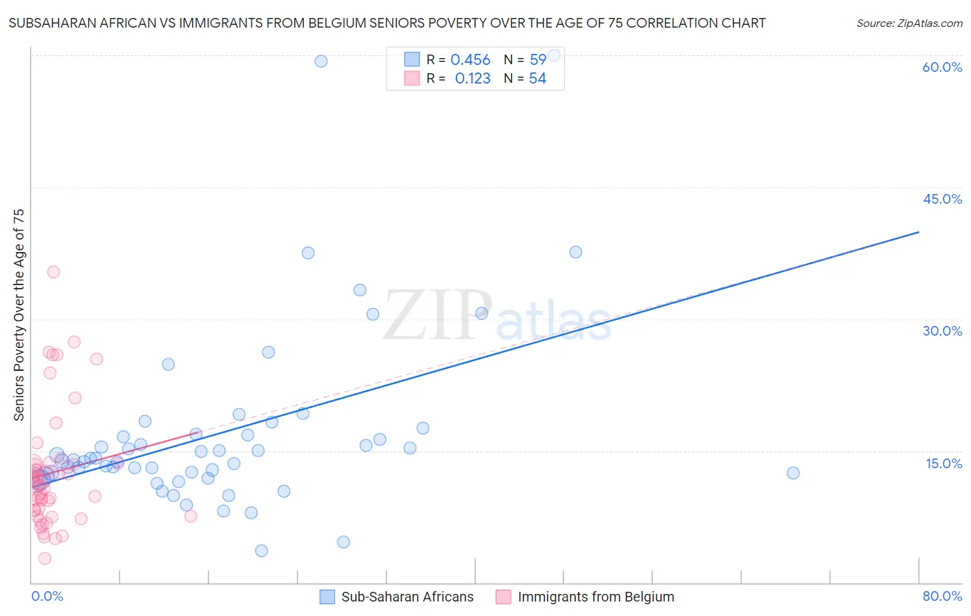 Subsaharan African vs Immigrants from Belgium Seniors Poverty Over the Age of 75