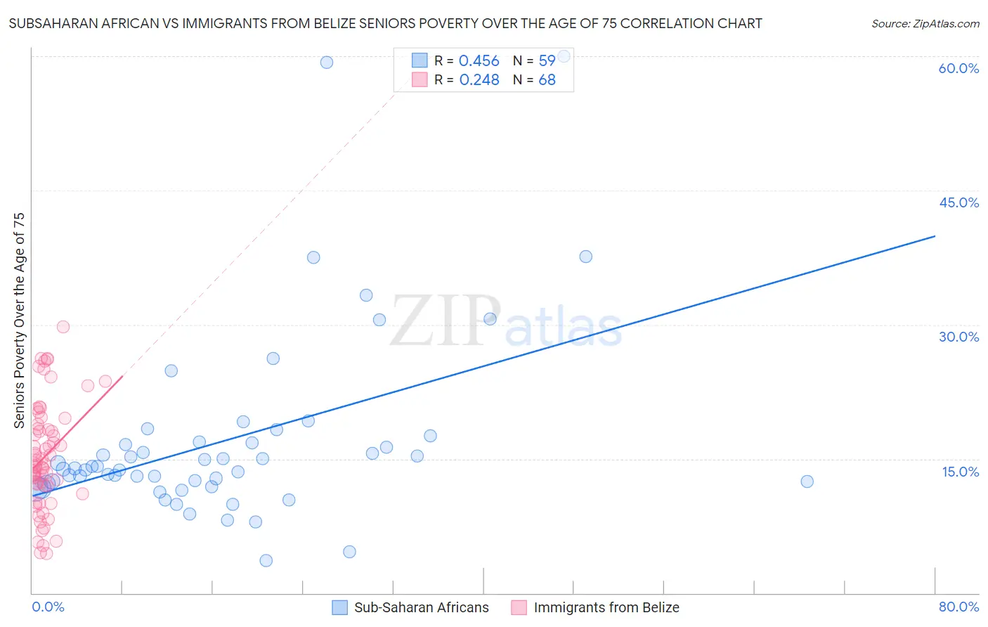 Subsaharan African vs Immigrants from Belize Seniors Poverty Over the Age of 75