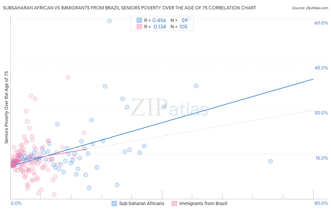 Subsaharan African vs Immigrants from Brazil Seniors Poverty Over the Age of 75