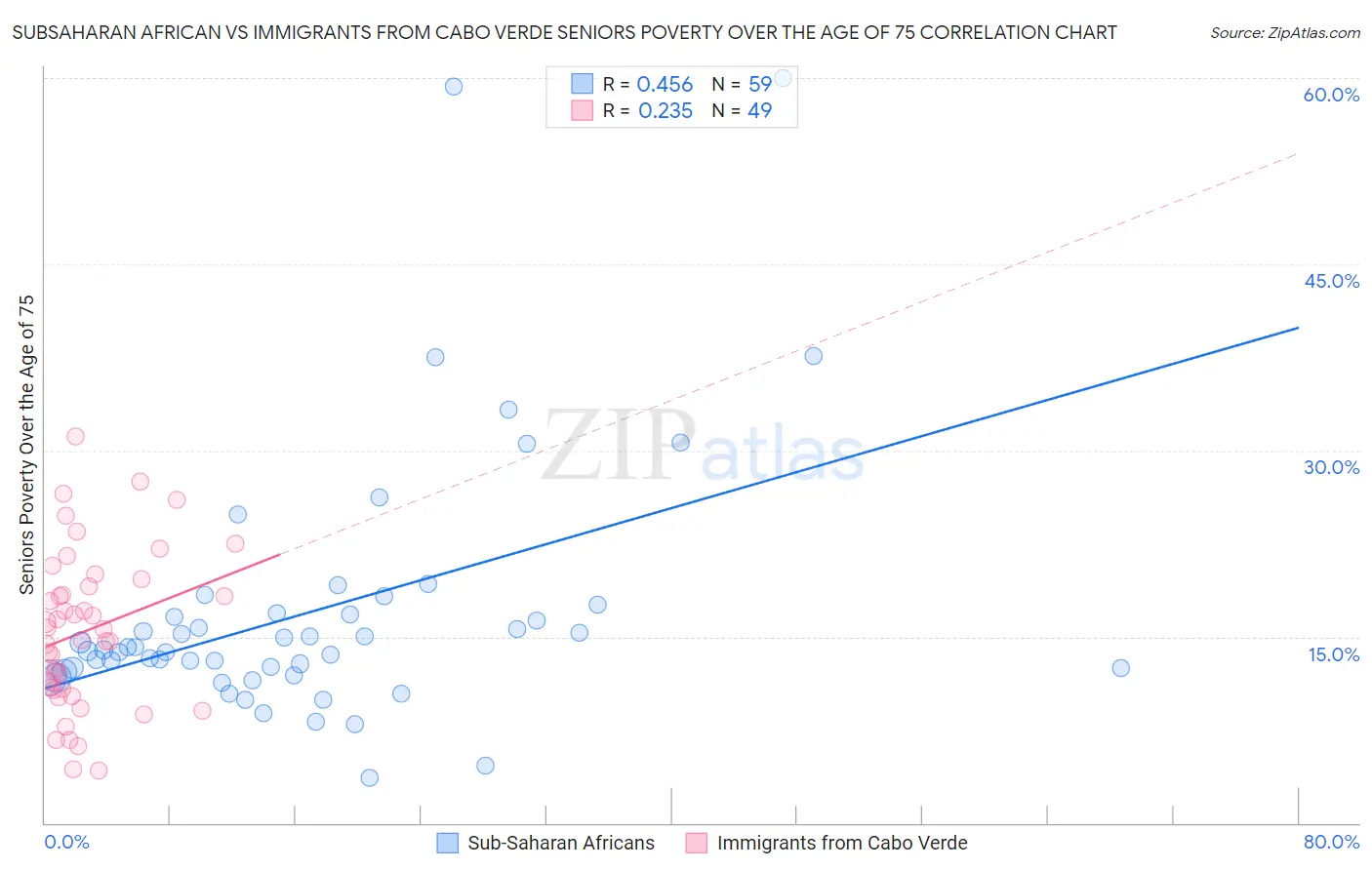 Subsaharan African vs Immigrants from Cabo Verde Seniors Poverty Over the Age of 75