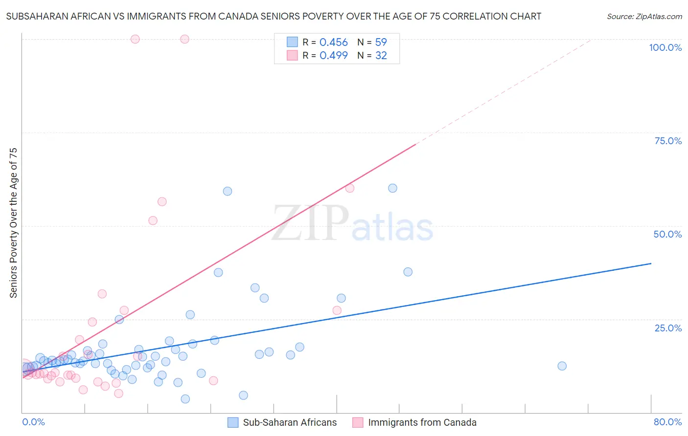 Subsaharan African vs Immigrants from Canada Seniors Poverty Over the Age of 75