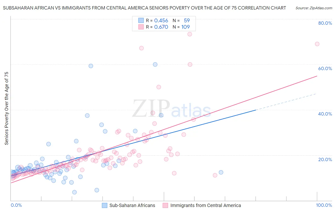 Subsaharan African vs Immigrants from Central America Seniors Poverty Over the Age of 75