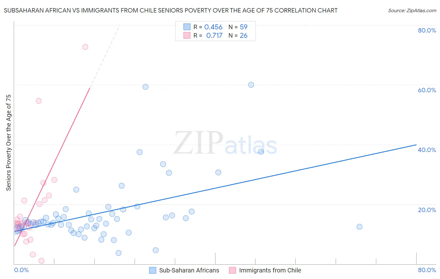 Subsaharan African vs Immigrants from Chile Seniors Poverty Over the Age of 75