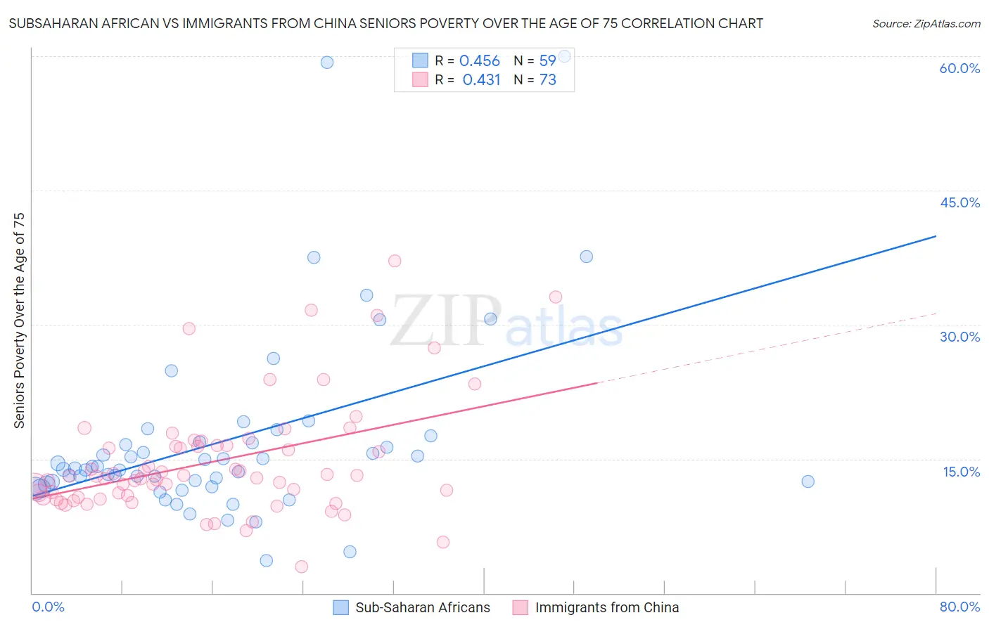 Subsaharan African vs Immigrants from China Seniors Poverty Over the Age of 75