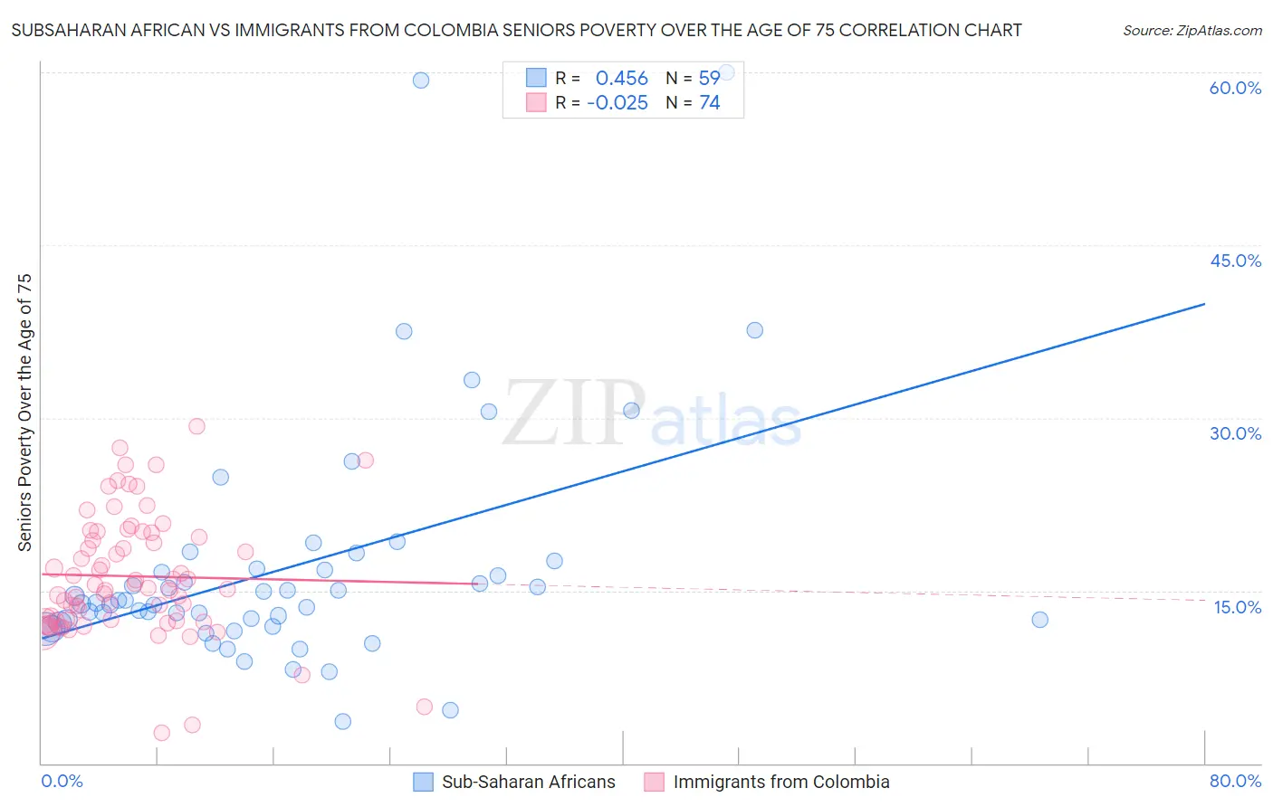 Subsaharan African vs Immigrants from Colombia Seniors Poverty Over the Age of 75