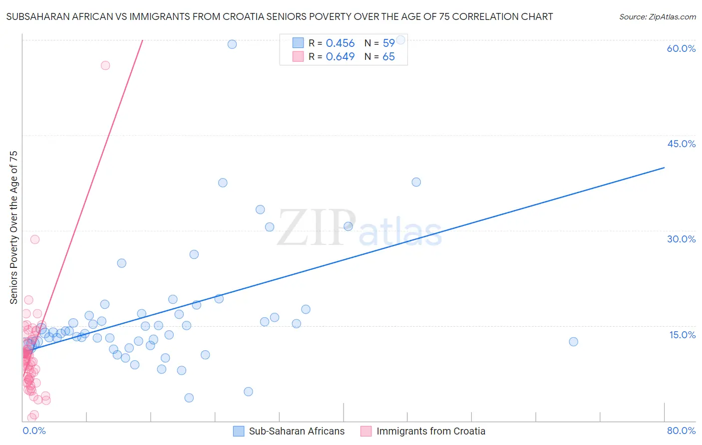 Subsaharan African vs Immigrants from Croatia Seniors Poverty Over the Age of 75