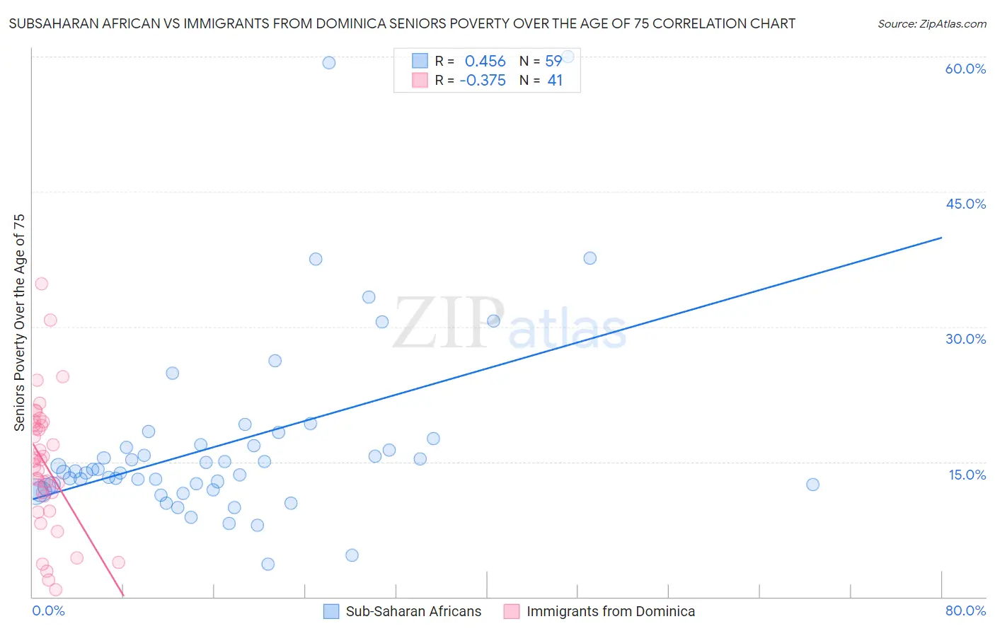 Subsaharan African vs Immigrants from Dominica Seniors Poverty Over the Age of 75