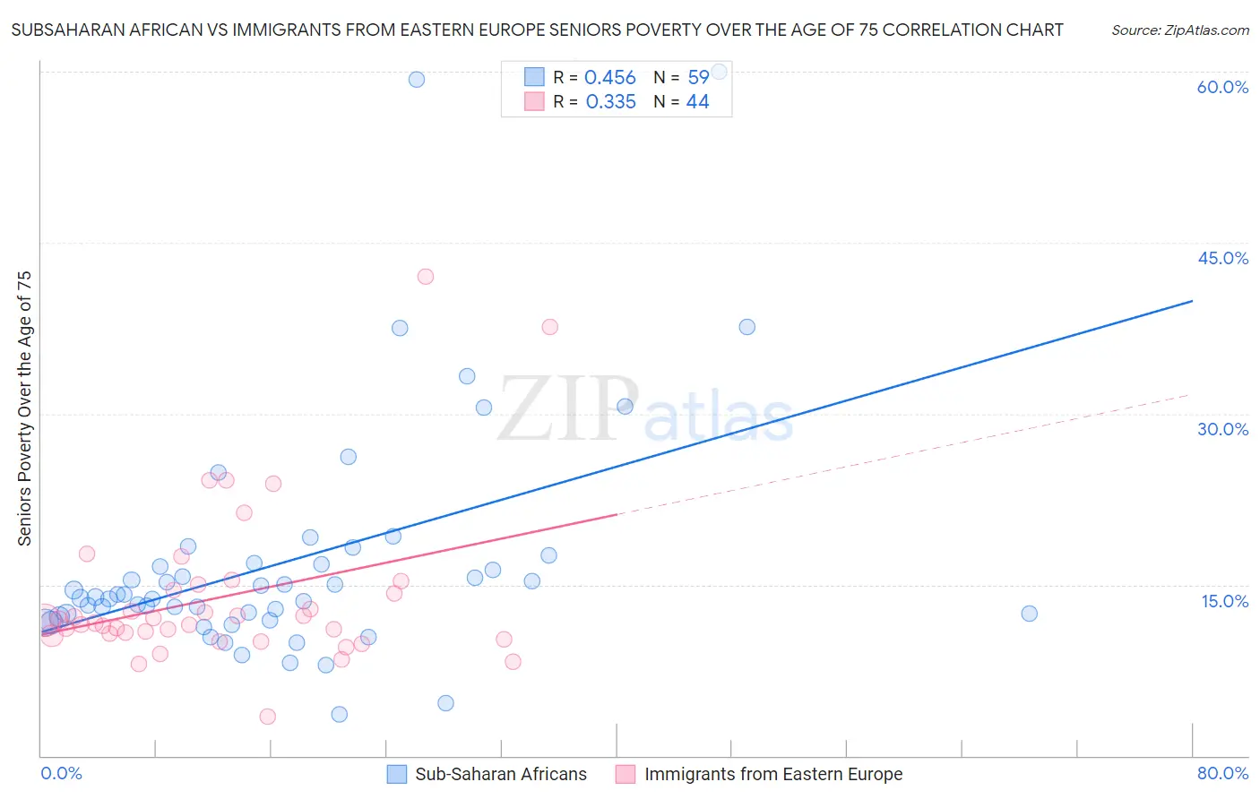 Subsaharan African vs Immigrants from Eastern Europe Seniors Poverty Over the Age of 75