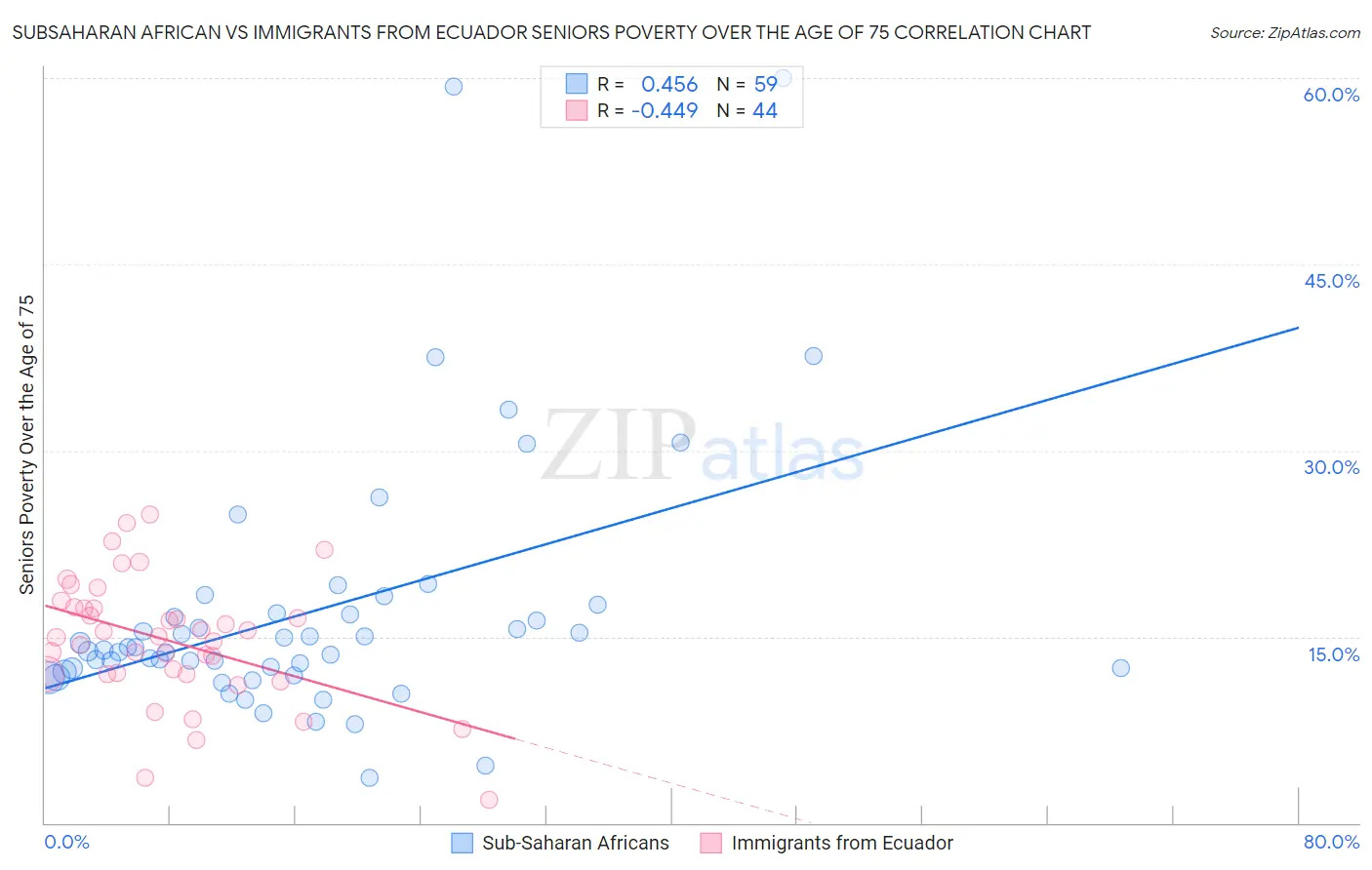 Subsaharan African vs Immigrants from Ecuador Seniors Poverty Over the Age of 75