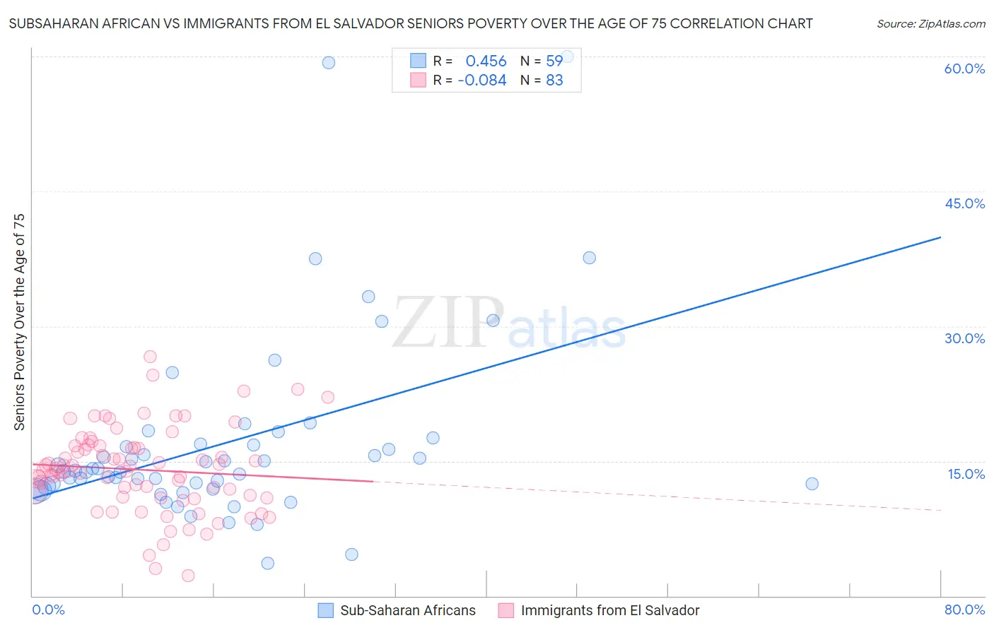 Subsaharan African vs Immigrants from El Salvador Seniors Poverty Over the Age of 75