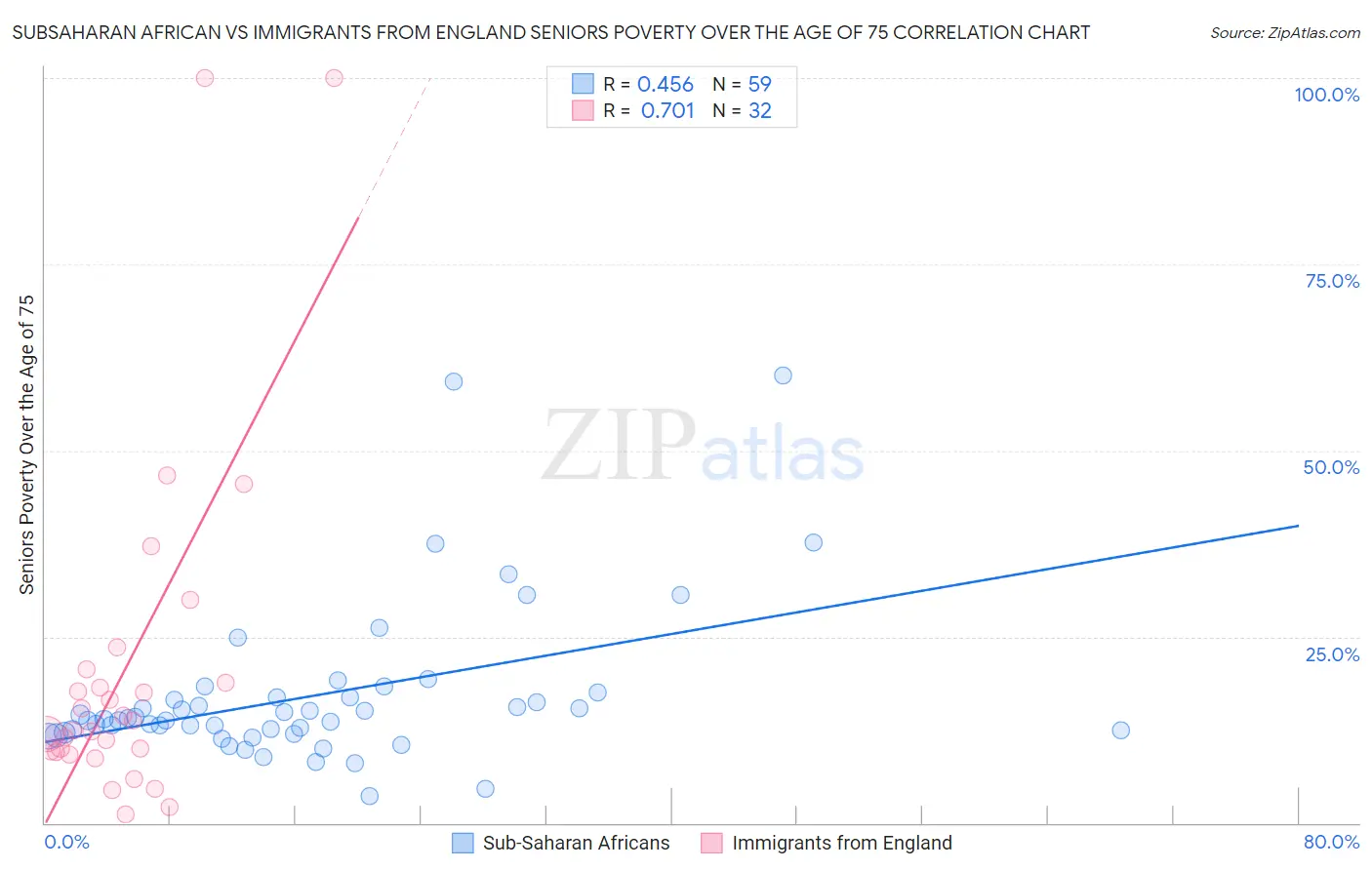 Subsaharan African vs Immigrants from England Seniors Poverty Over the Age of 75