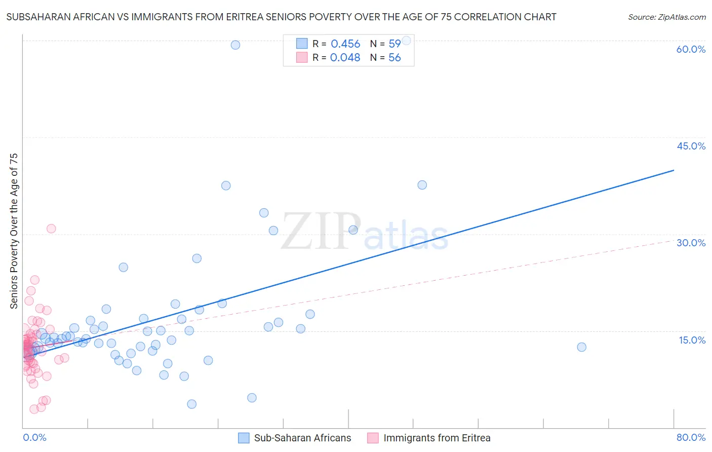 Subsaharan African vs Immigrants from Eritrea Seniors Poverty Over the Age of 75