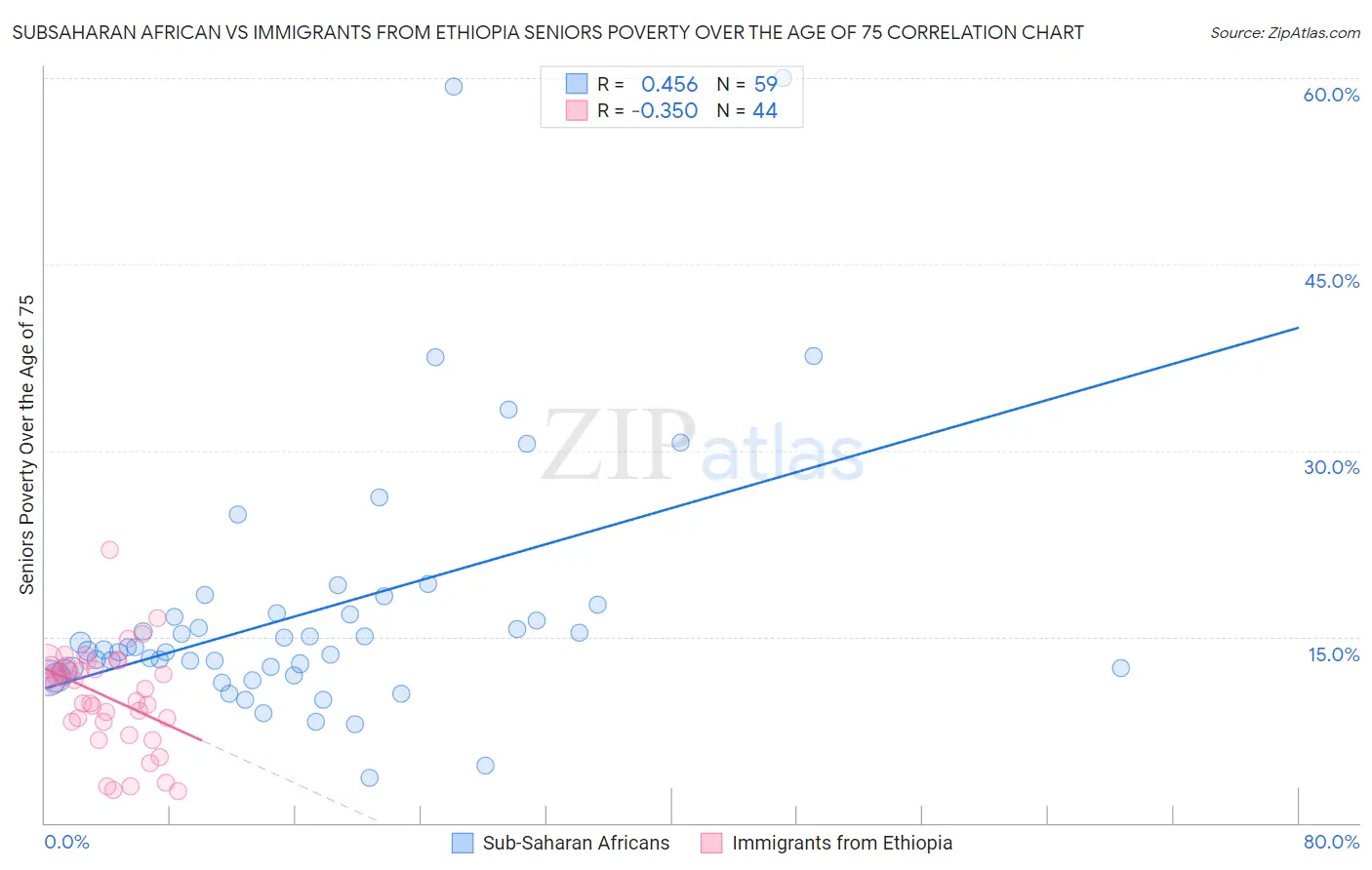 Subsaharan African vs Immigrants from Ethiopia Seniors Poverty Over the Age of 75