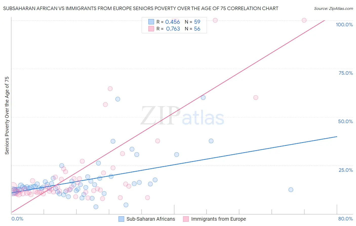 Subsaharan African vs Immigrants from Europe Seniors Poverty Over the Age of 75