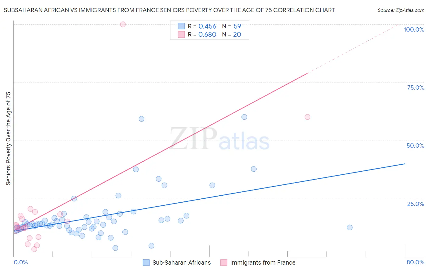 Subsaharan African vs Immigrants from France Seniors Poverty Over the Age of 75