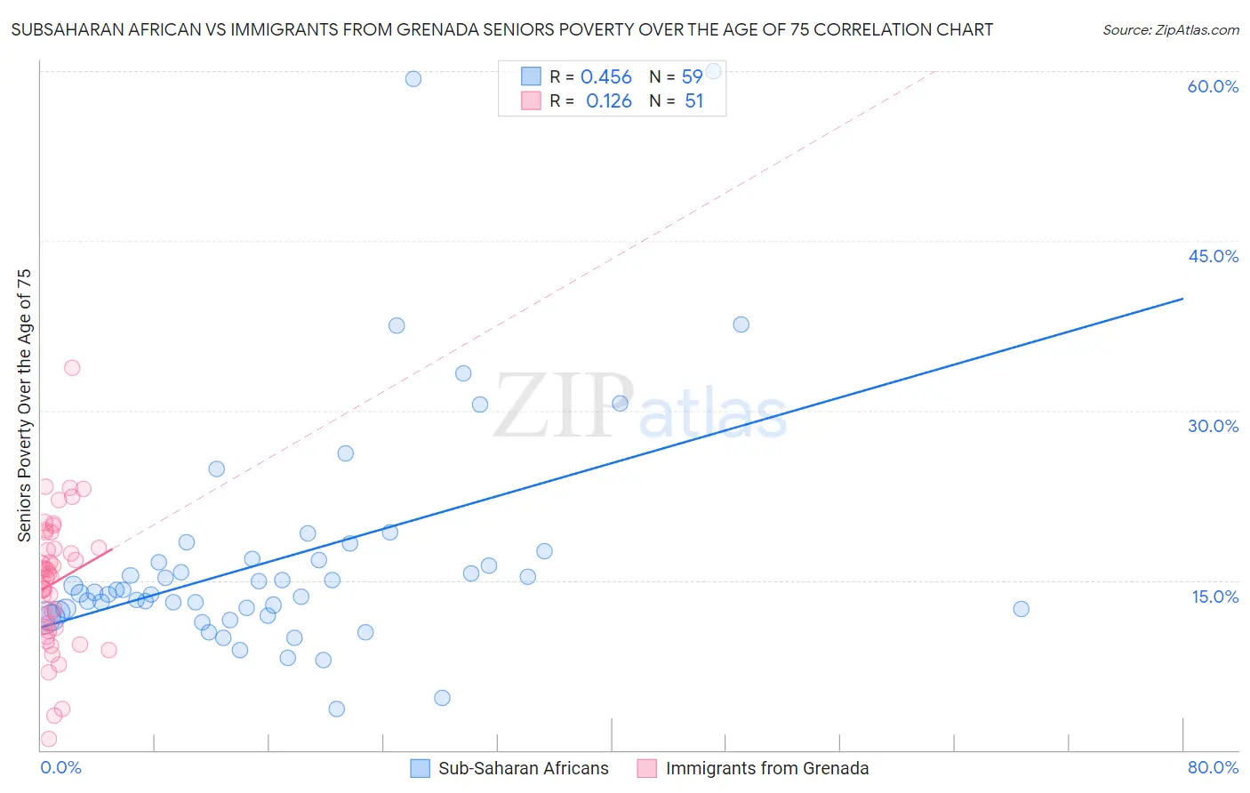 Subsaharan African vs Immigrants from Grenada Seniors Poverty Over the Age of 75